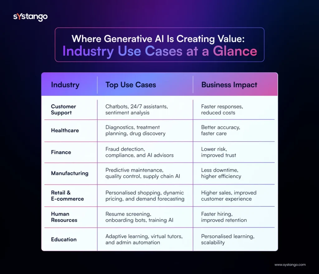 Banner highlighting where generative AI creates value with industry use cases across sectors such as finance, healthcare, and technology.