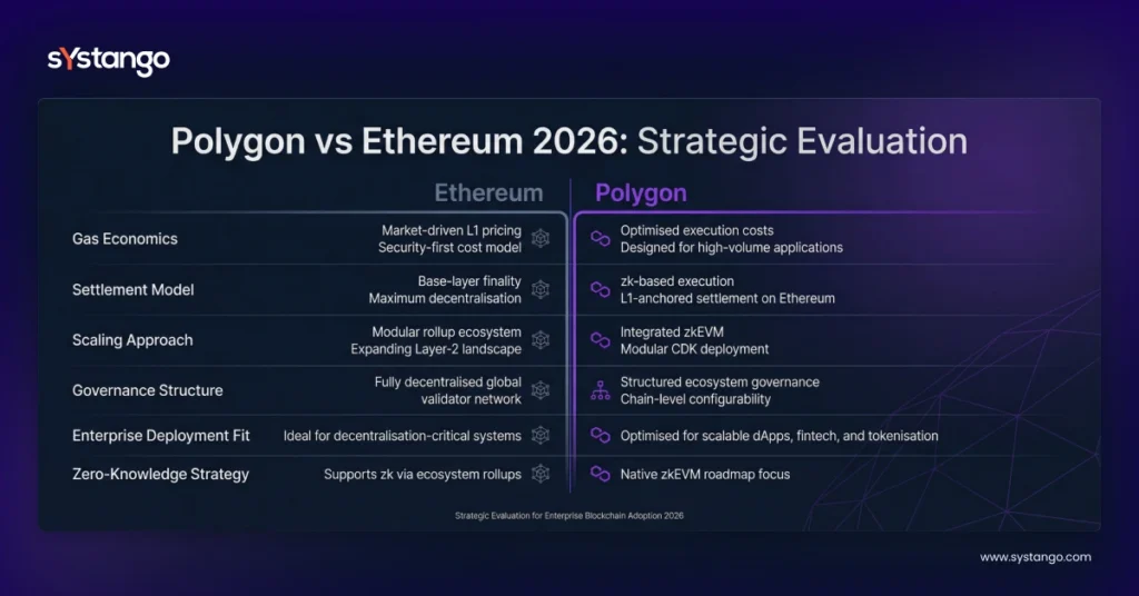 polygon vs ethereum 2026: strategic evaluation