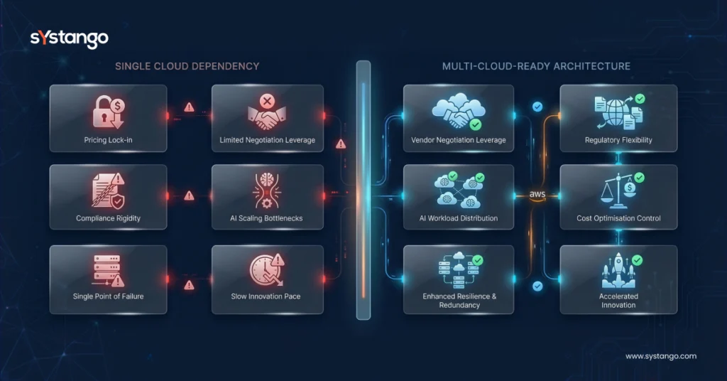 SIngle cloud vs multi-cloud