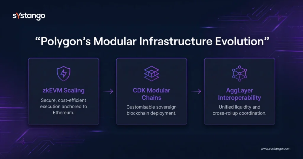 Polygon’s Modular Infrastructure Evolution