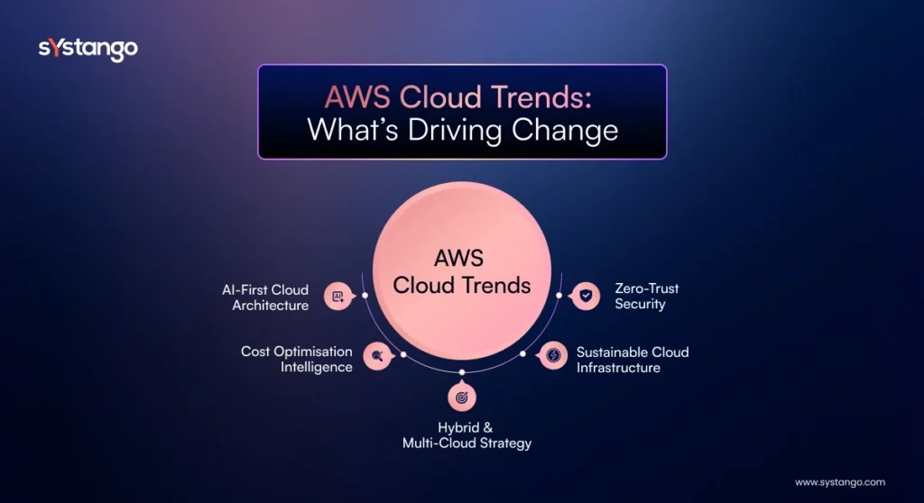 AWS Cloud Trends 2026 AWS Cloud Trends 2026