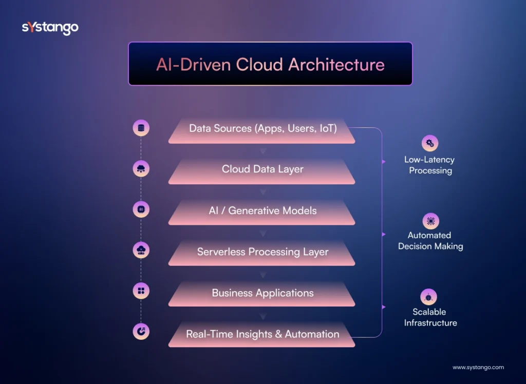 AI-Driven Cloud Architecture AI-Driven Cloud Architecture
