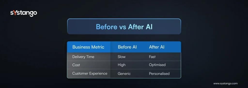 Before vs after AI