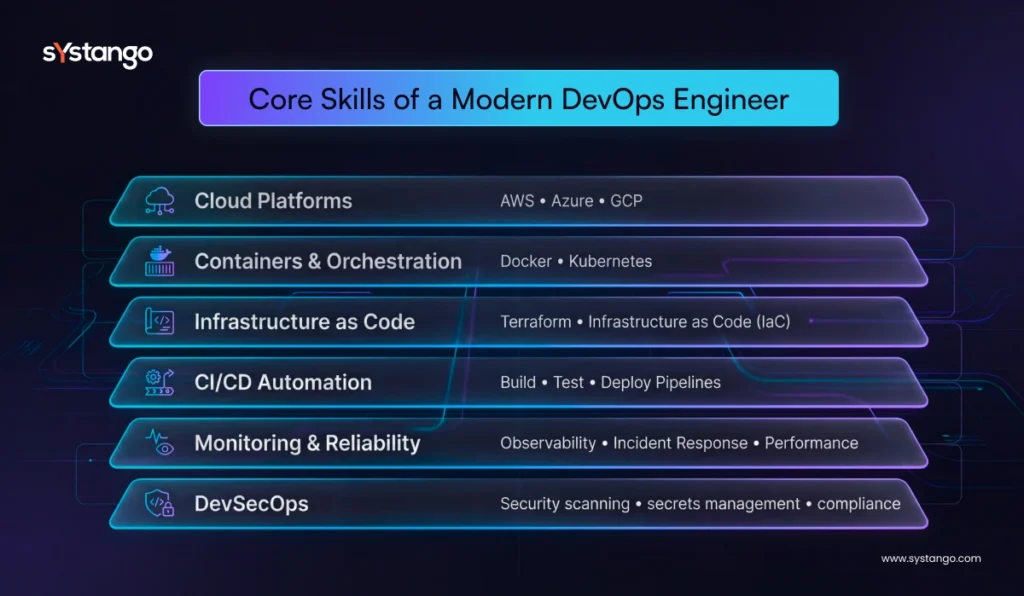 Core Skills of a Modern DevOps Engineer