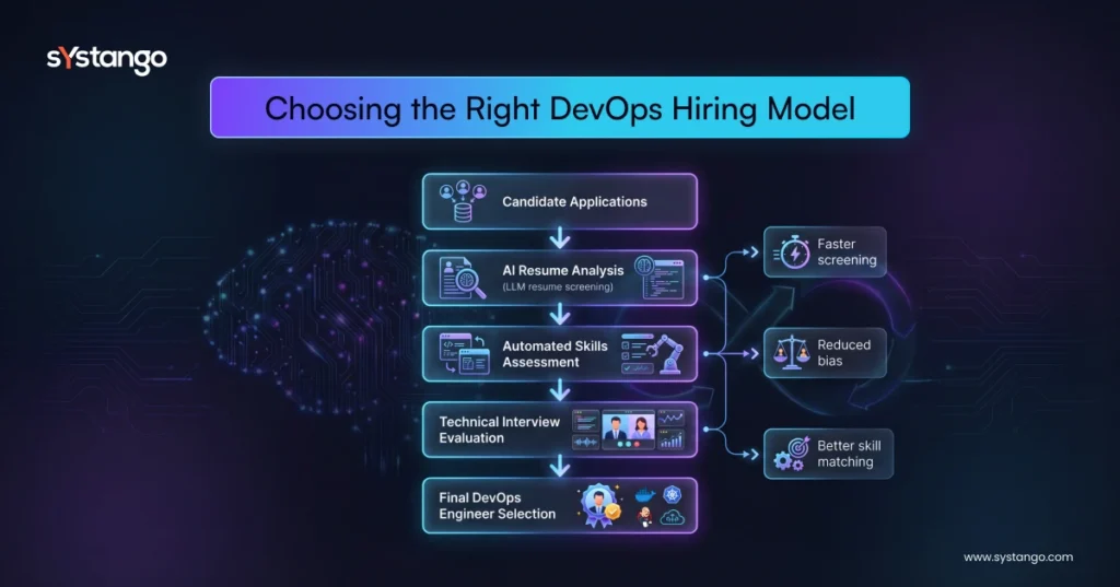 AI-Driven DevOps Talent Acquisition Pipeline