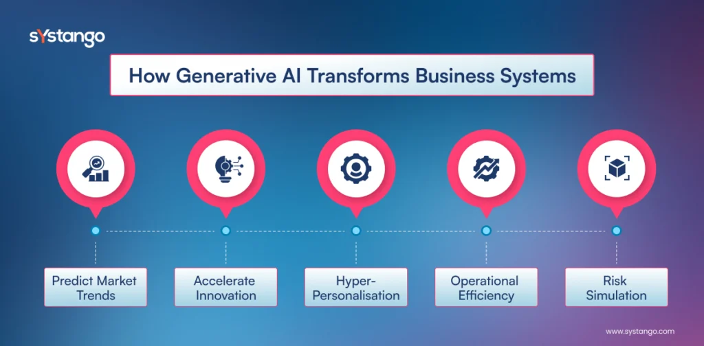 How Gen AI transforms business