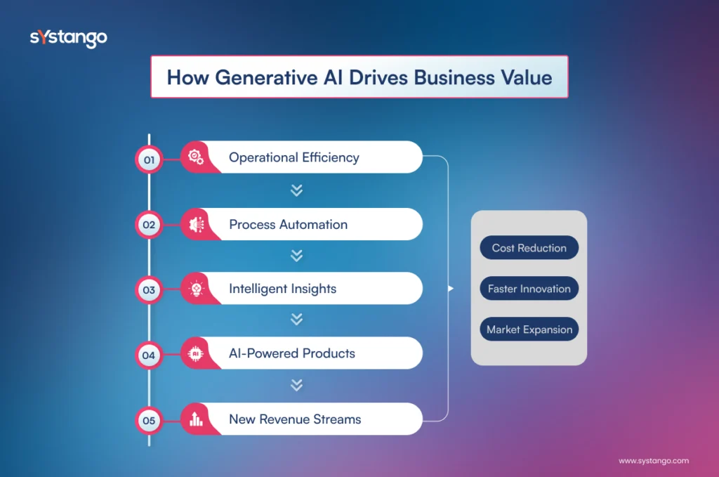 Generative AI Drives Value