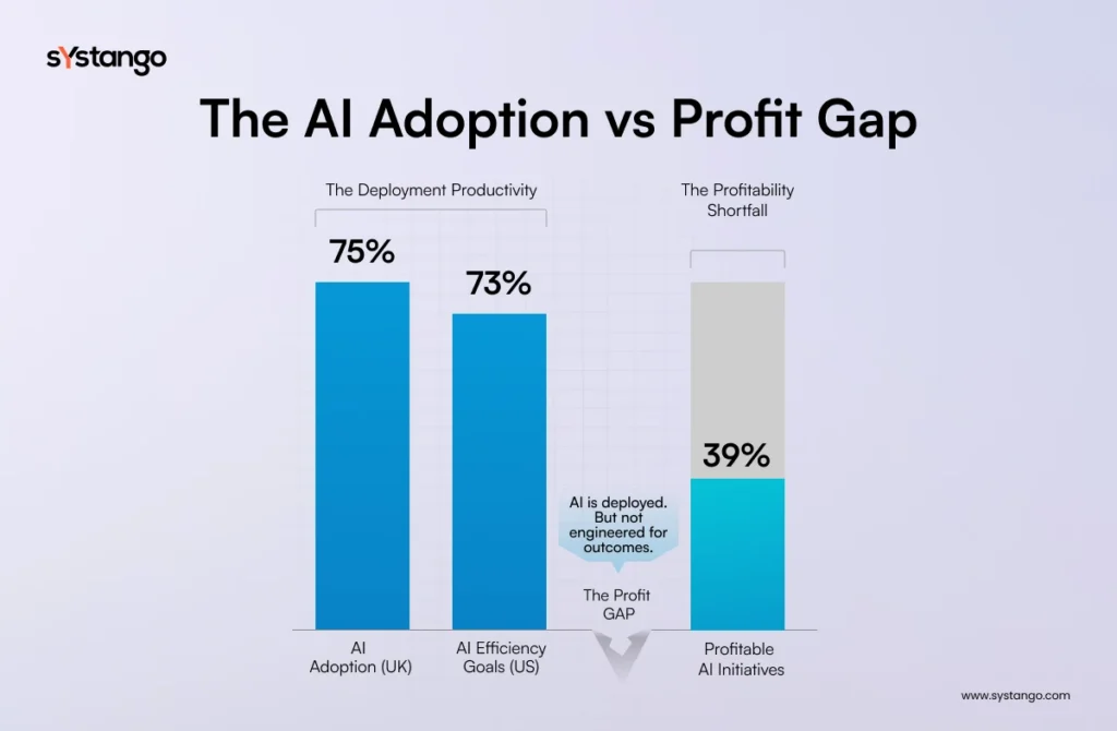 The AI Adoption vs Profit Gap